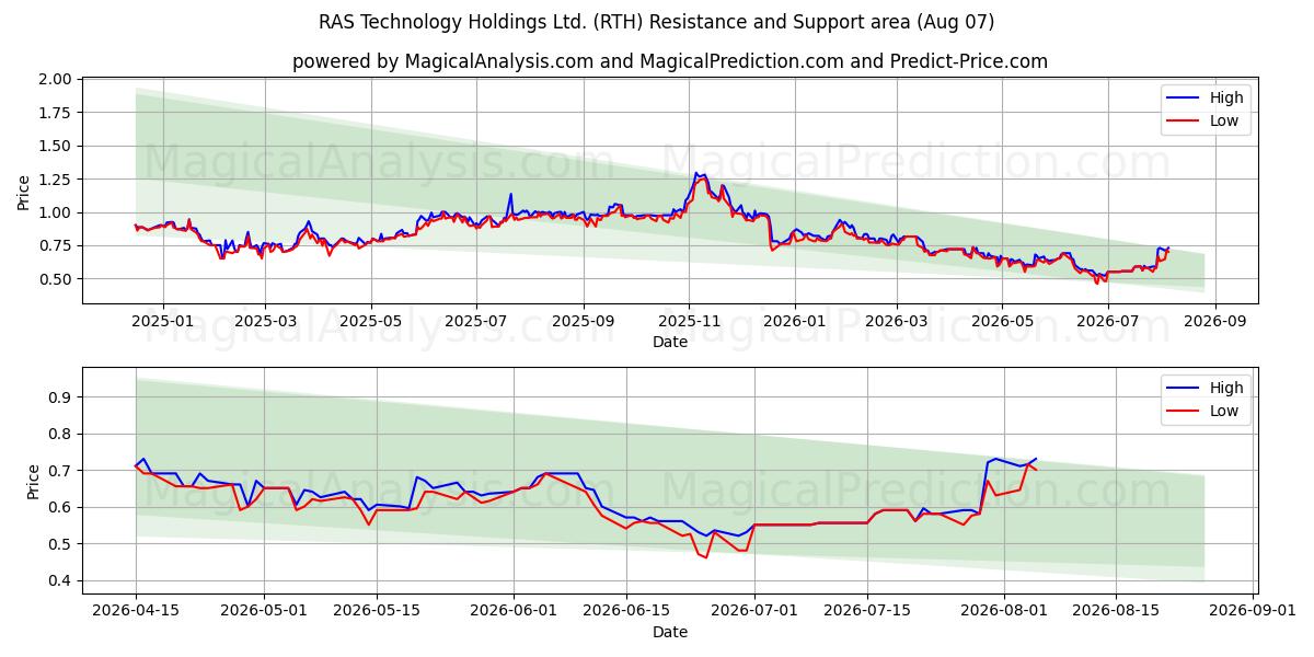  RAS Technology Holdings Ltd. (RTH) Support and Resistance area (06 Aug) 