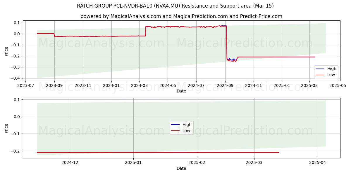  RATCH GROUP PCL-NVDR-BA10 (NVA4.MU) Support and Resistance area (15 Mar) 