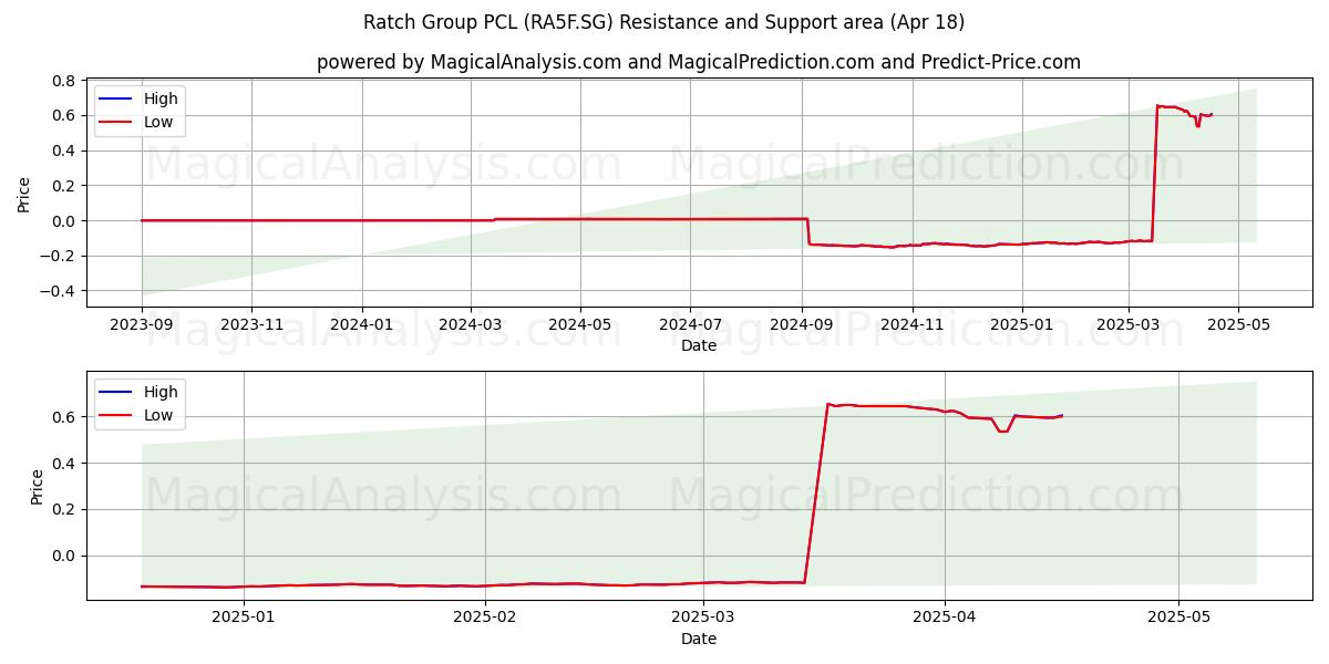 Ratch Group PCL (RA5F.SG) Support and Resistance area (18 Apr) 