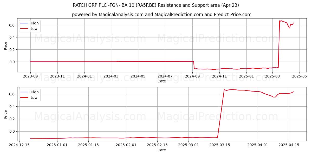 RATCH GRP PLC -FGN- BA 10 (RA5F.BE) Support and Resistance area (23 Apr) 