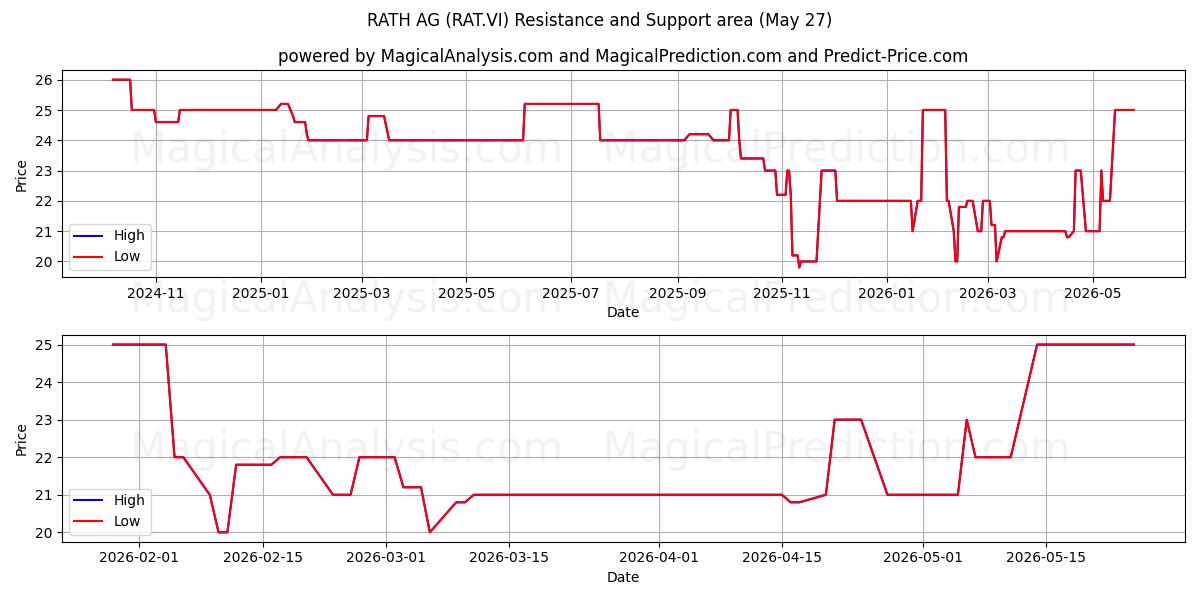  RATH AG (RAT.VI) Support and Resistance area (26 May) 