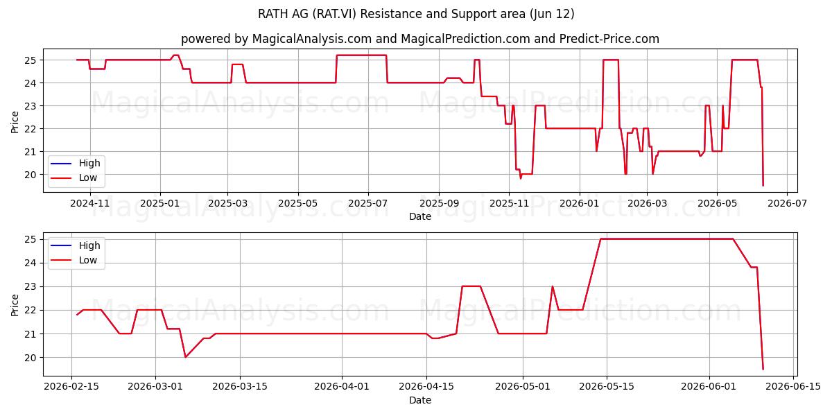  RATH AG (RAT.VI) Support and Resistance area (11 Jun) 