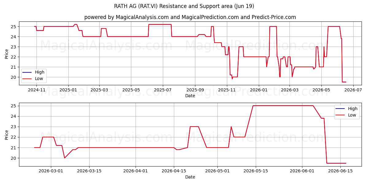  RATH AG (RAT.VI) Support and Resistance area (18 Jun) 