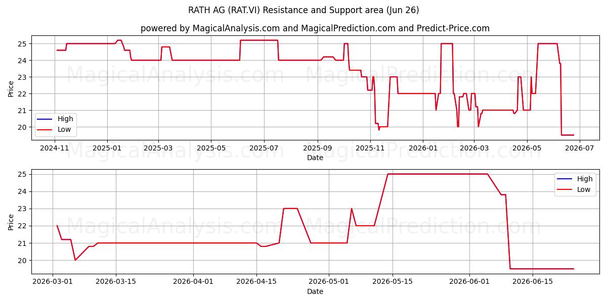  RATH AG (RAT.VI) Support and Resistance area (25 Jun) 