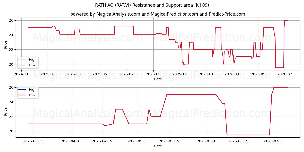 RATH AG (RAT.VI) Support and Resistance area (08 Jul) 