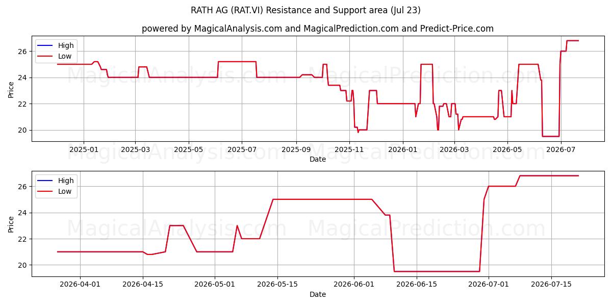  RATH AG (RAT.VI) Support and Resistance area (22 Jul) 