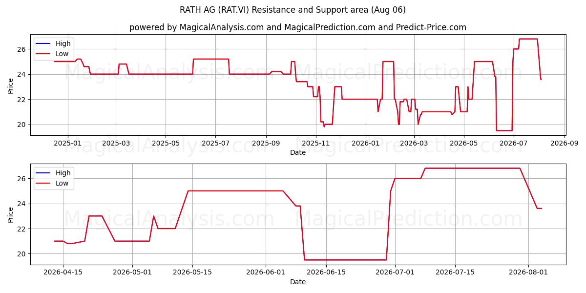  RATH AG (RAT.VI) Support and Resistance area (05 Aug) 