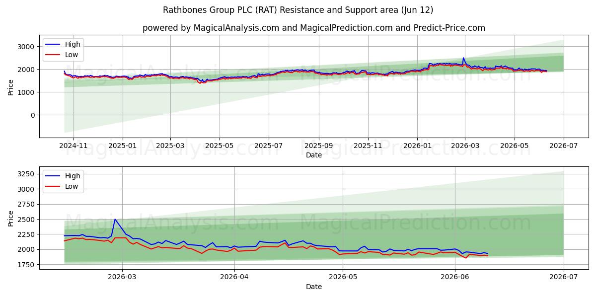  Rathbones Group PLC (RAT) Support and Resistance area (11 Jun) 