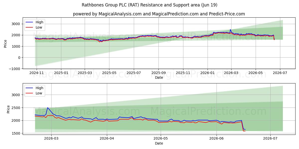  Rathbones Group PLC (RAT) Support and Resistance area (18 Jun) 