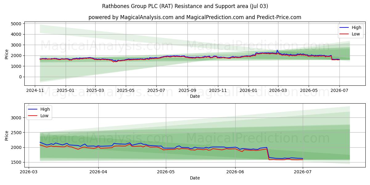  Rathbones Group PLC (RAT) Support and Resistance area (02 Jul) 