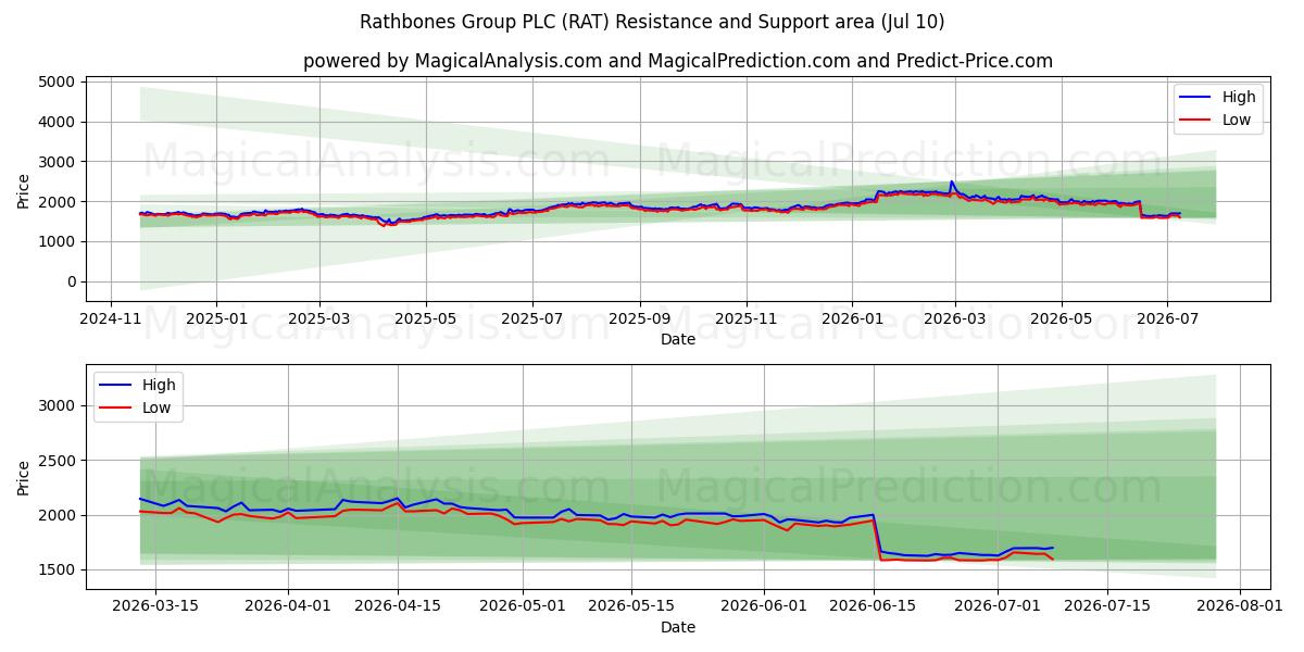  Rathbones Group PLC (RAT) Support and Resistance area (09 Jul) 