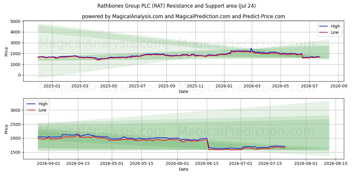  Rathbones Group PLC (RAT) Support and Resistance area (23 Jul) 