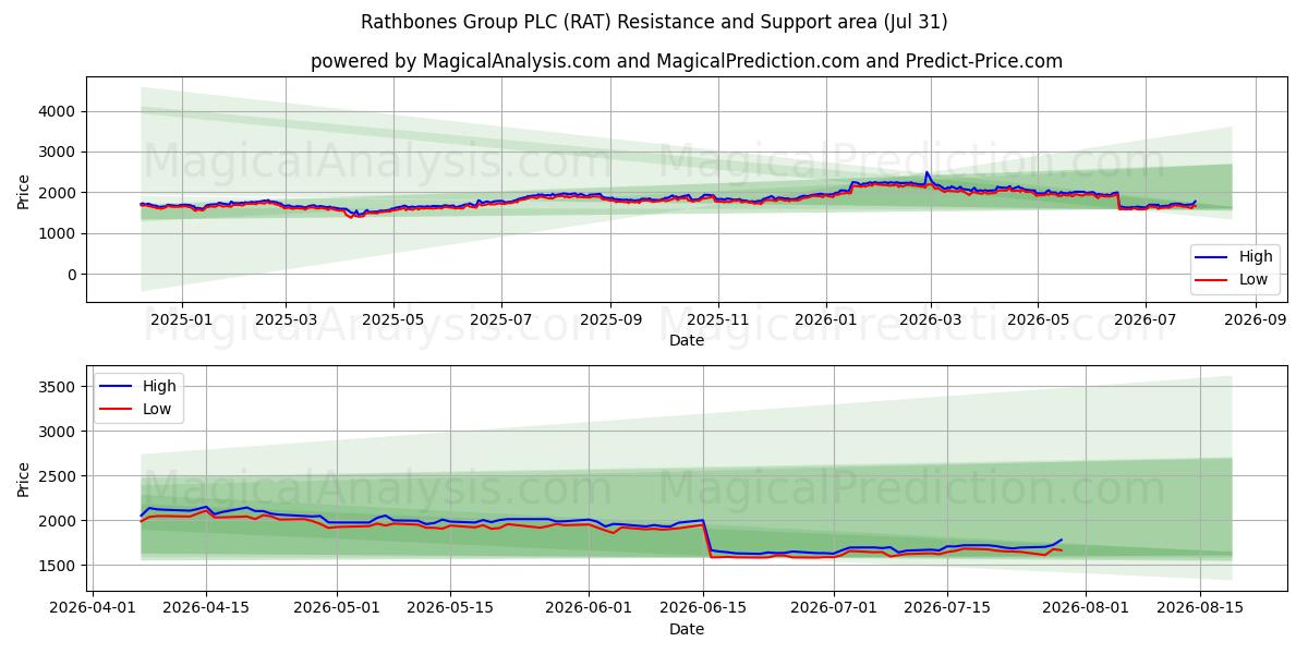  Rathbones Group PLC (RAT) Support and Resistance area (30 Jul) 
