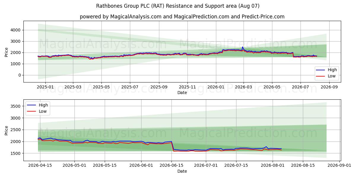 Rathbones Group PLC (RAT) Support and Resistance area (06 Aug) 