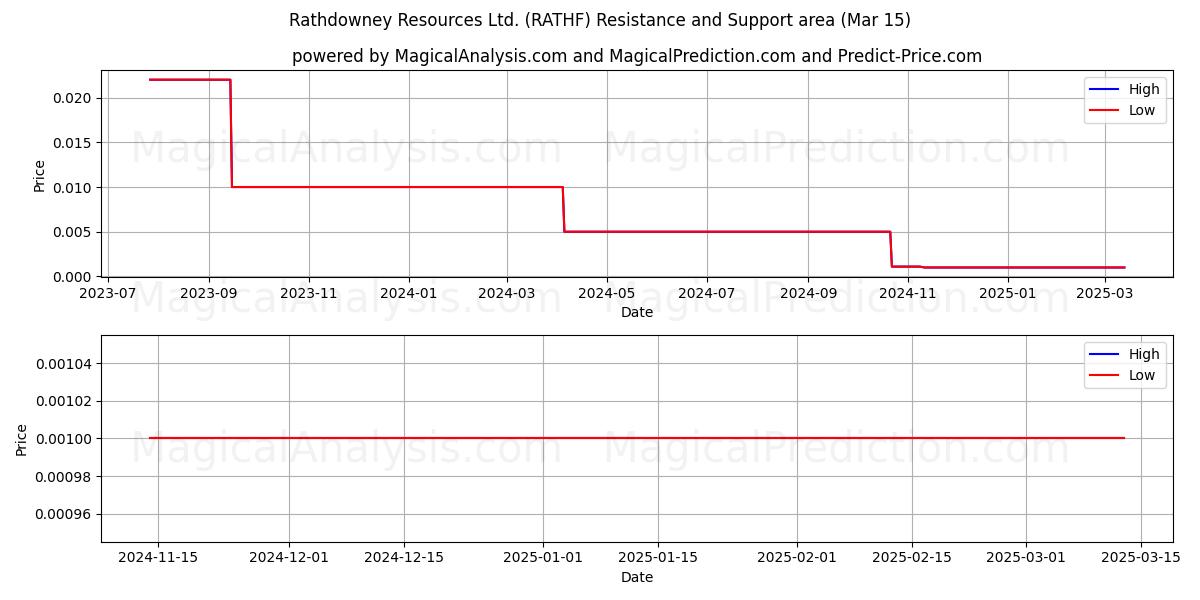  Rathdowney Resources Ltd. (RATHF) Support and Resistance area (15 Mar) 