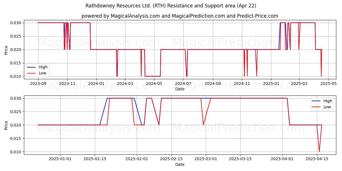  Rathdowney Resources Ltd. (RTH) Support and Resistance area (22 Apr) 