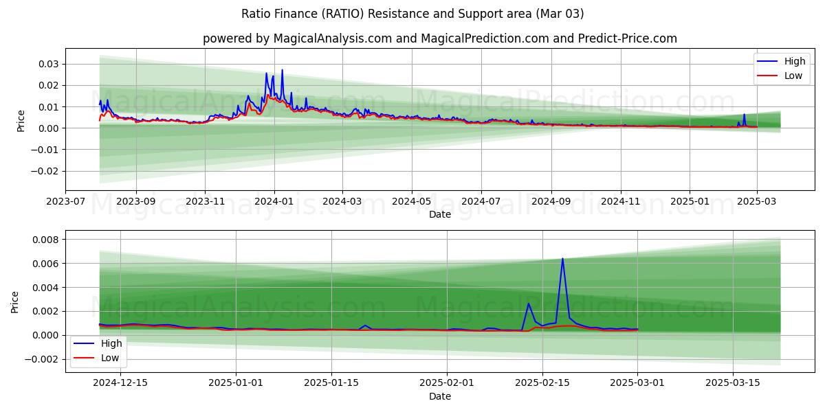  Ратио Финансы (RATIO) Support and Resistance area (03 Mar) 