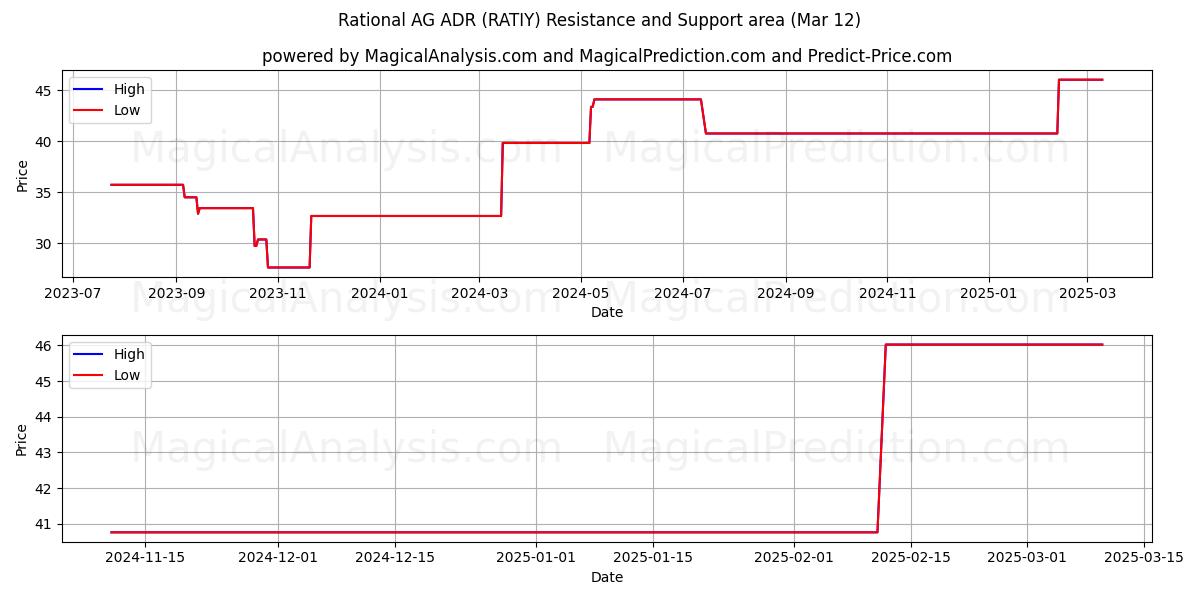  Rational AG ADR (RATIY) Support and Resistance area (14 Mar) 