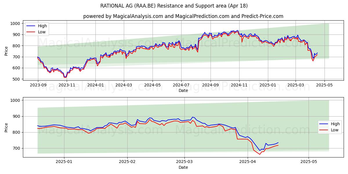  RATIONAL AG (RAA.BE) Support and Resistance area (18 Apr) 