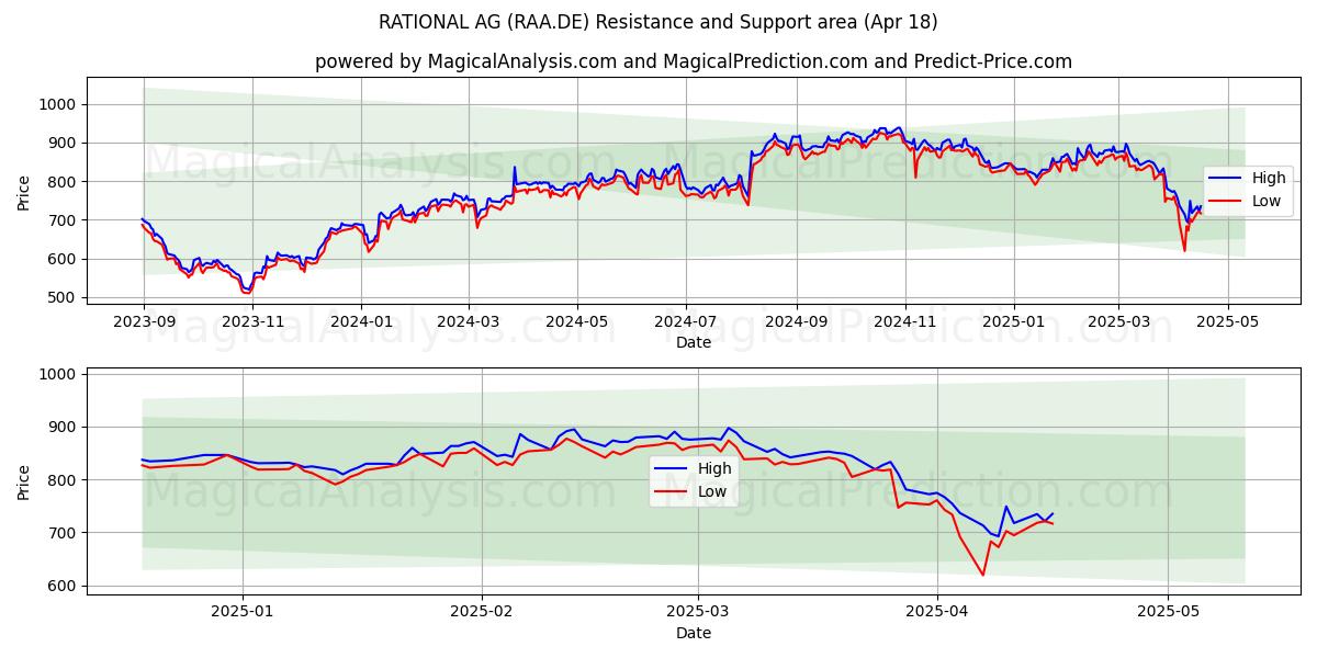  RATIONAL AG (RAA.DE) Support and Resistance area (18 Apr) 