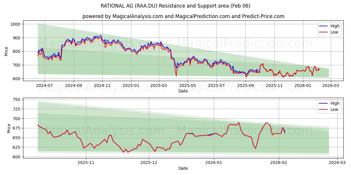  RATIONAL AG (RAA.DU) Support and Resistance area (05 Feb) 