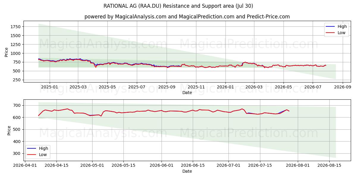  RATIONAL AG (RAA.DU) Support and Resistance area (29 Jul) 