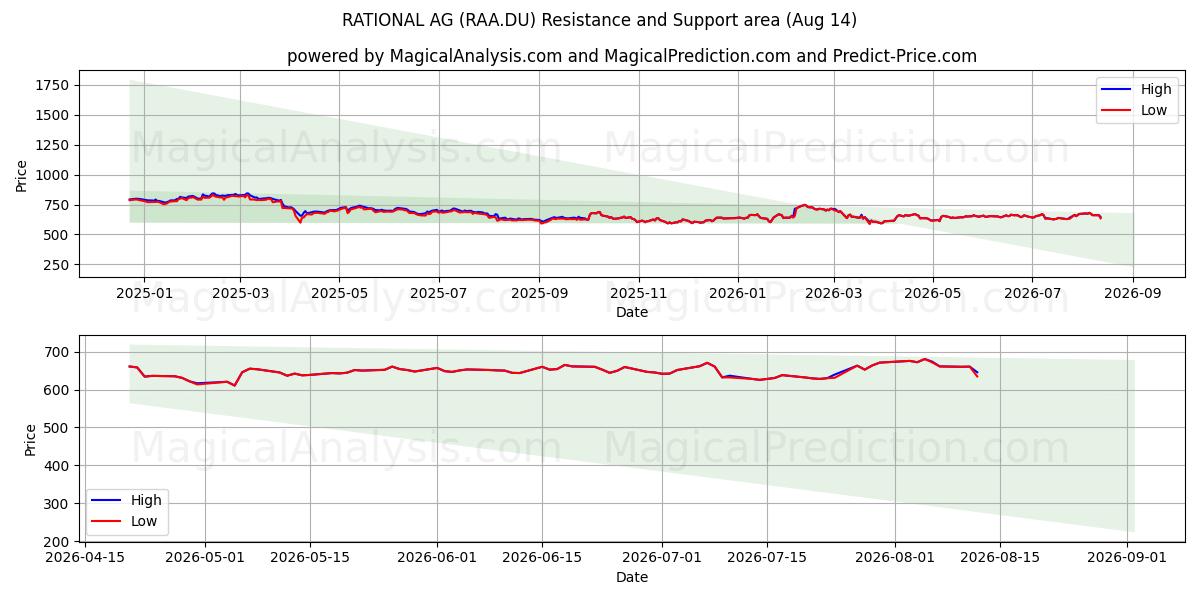  RATIONAL AG (RAA.DU) Support and Resistance area (13 Aug) 