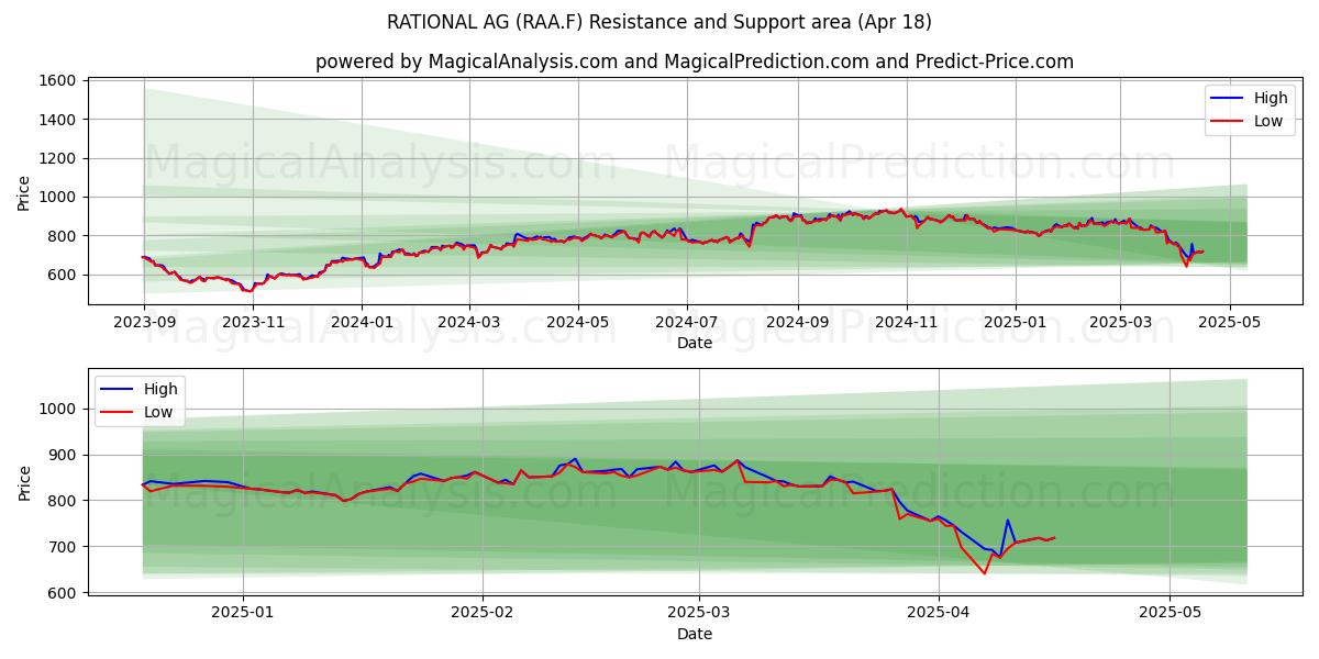  RATIONAL AG (RAA.F) Support and Resistance area (18 Apr) 