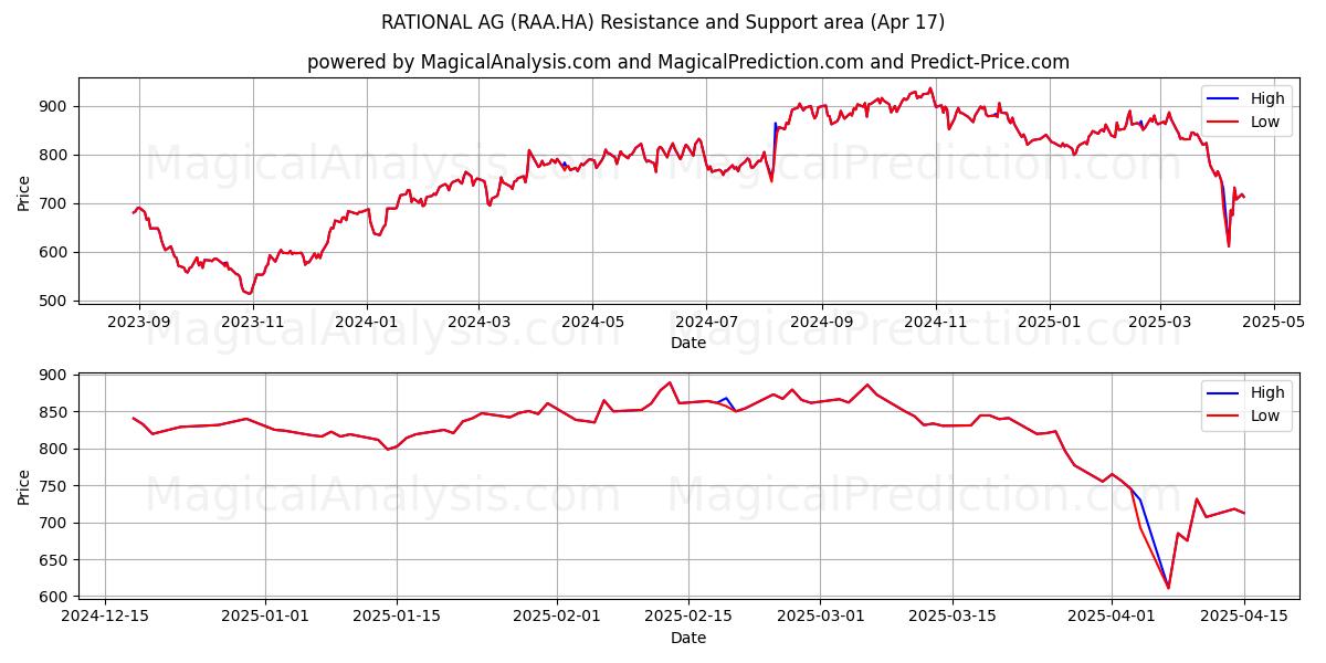  RATIONAL AG (RAA.HA) Support and Resistance area (17 Apr) 