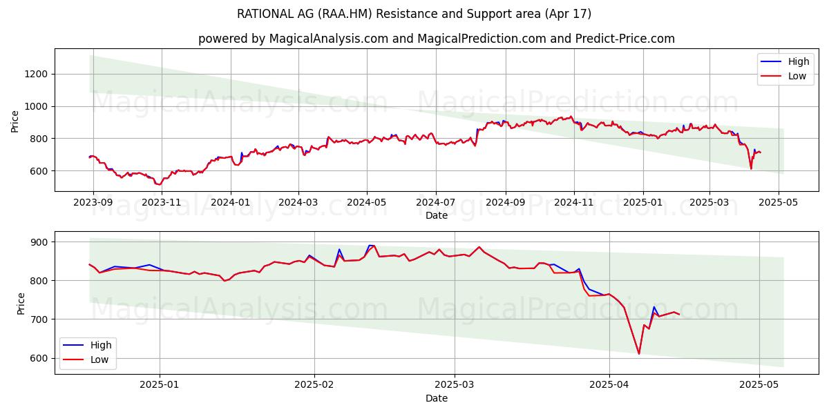  RATIONAL AG (RAA.HM) Support and Resistance area (17 Apr) 