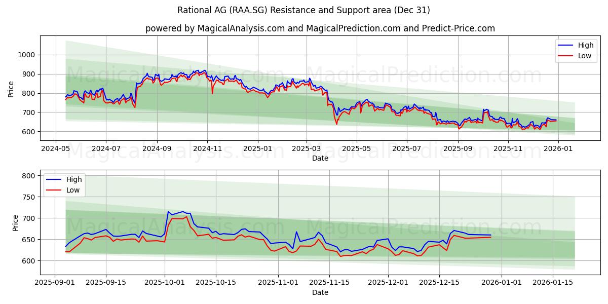  Rational AG (RAA.SG) Support and Resistance area (30 Dec) 