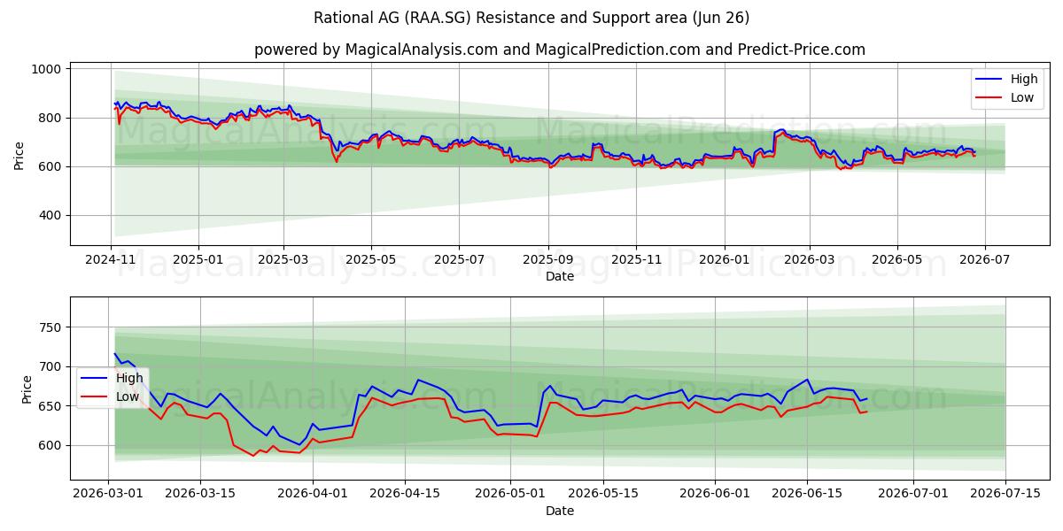  Rational AG (RAA.SG) Support and Resistance area (25 Jun) 