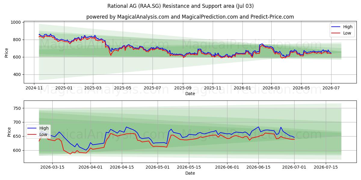  Rational AG (RAA.SG) Support and Resistance area (02 Jul) 