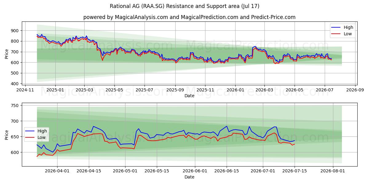  Rational AG (RAA.SG) Support and Resistance area (16 Jul) 