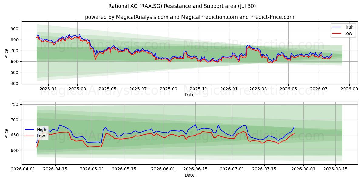  Rational AG (RAA.SG) Support and Resistance area (29 Jul) 