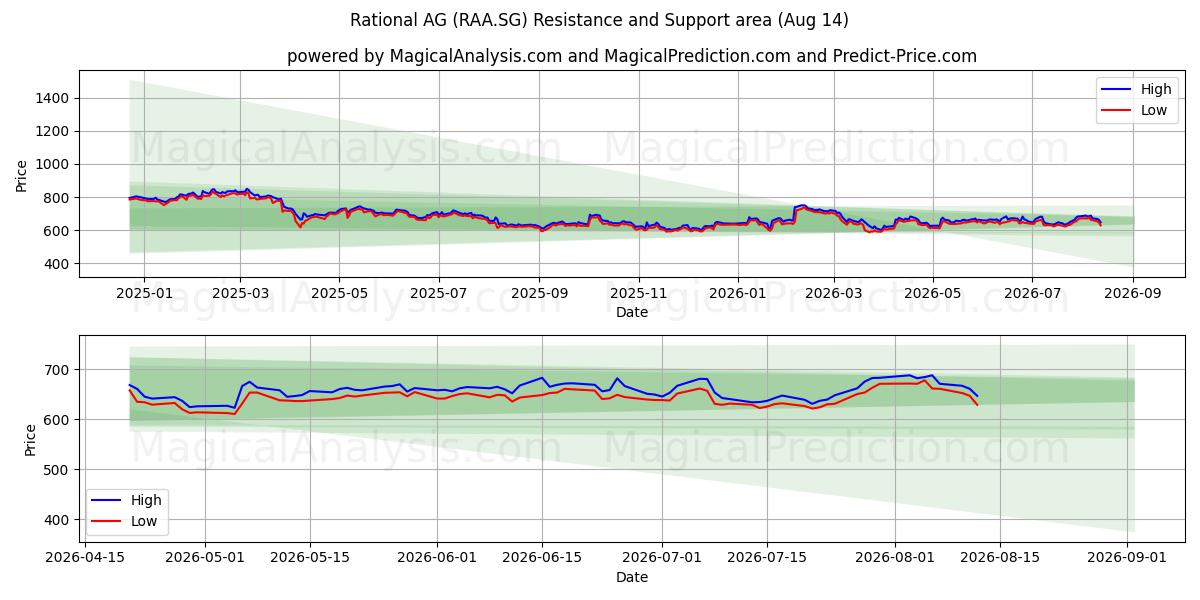  Rational AG (RAA.SG) Support and Resistance area (13 Aug) 