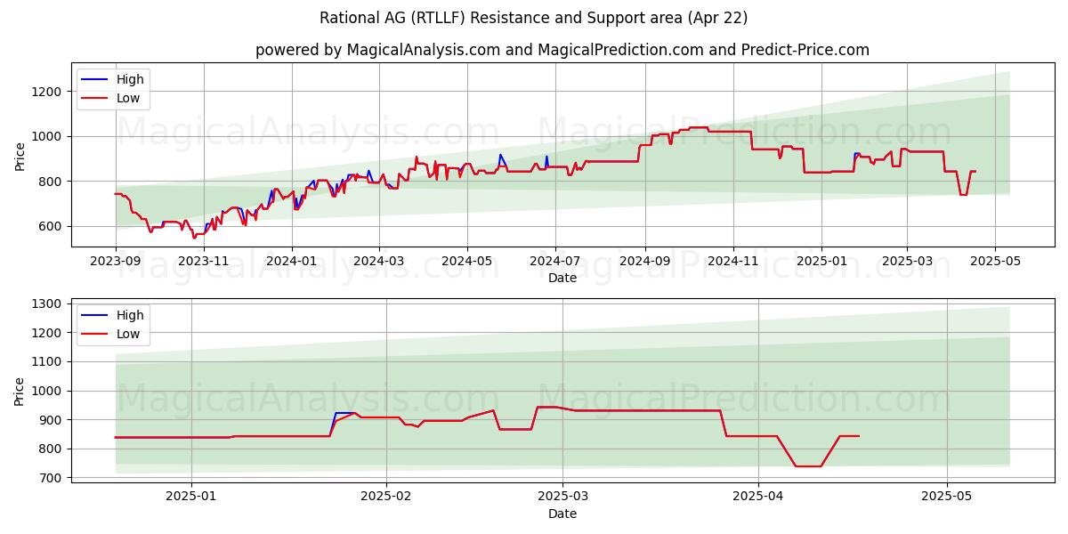  Rational AG (RTLLF) Support and Resistance area (22 Apr) 