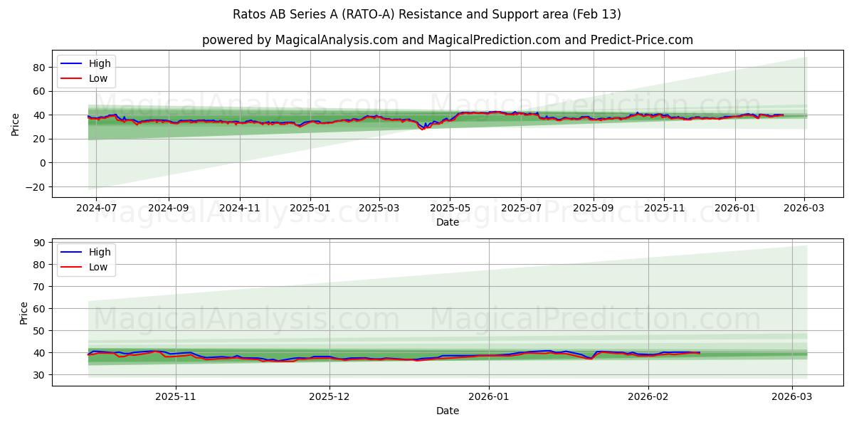  Ratos AB Series A (RATO-A) Support and Resistance area (12 Feb) 