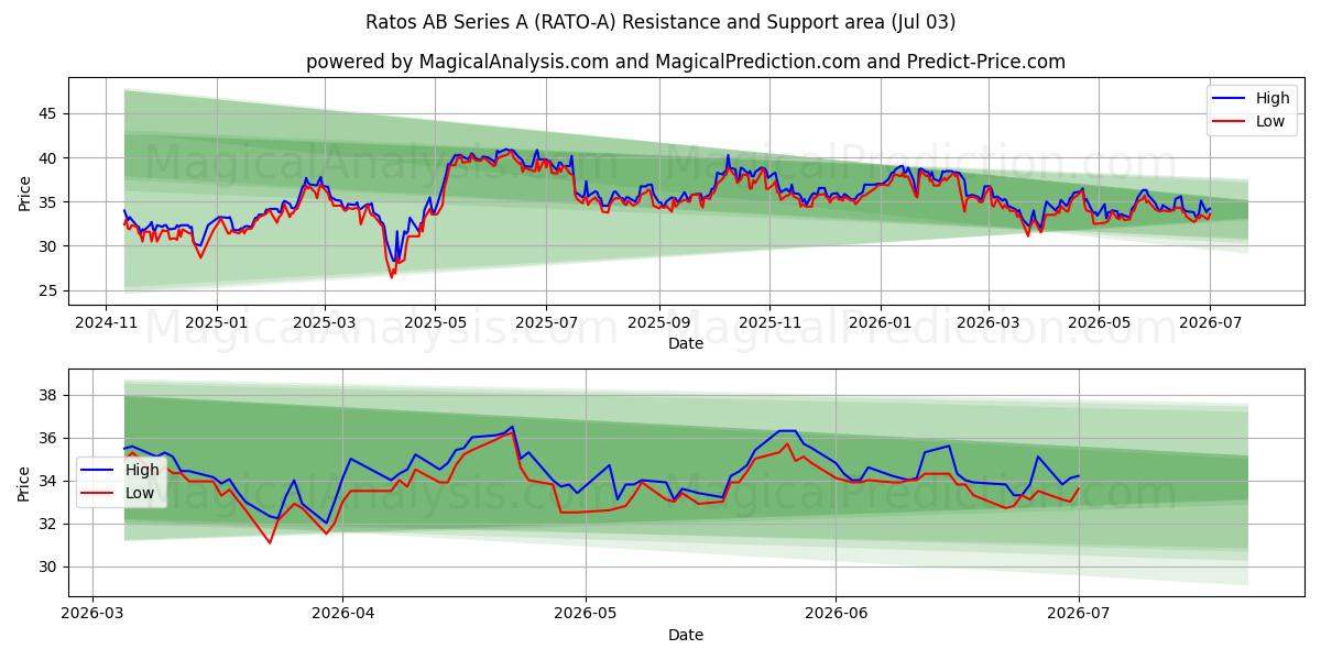  Ratos AB Series A (RATO-A) Support and Resistance area (02 Jul) 