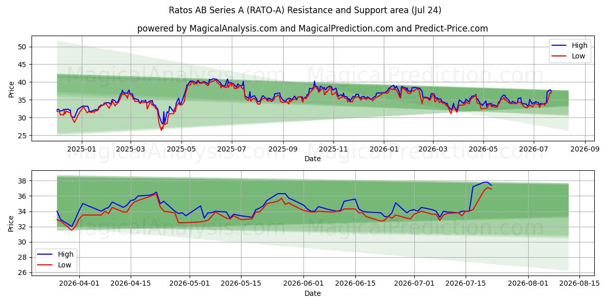  Ratos AB Series A (RATO-A) Support and Resistance area (23 Jul) 