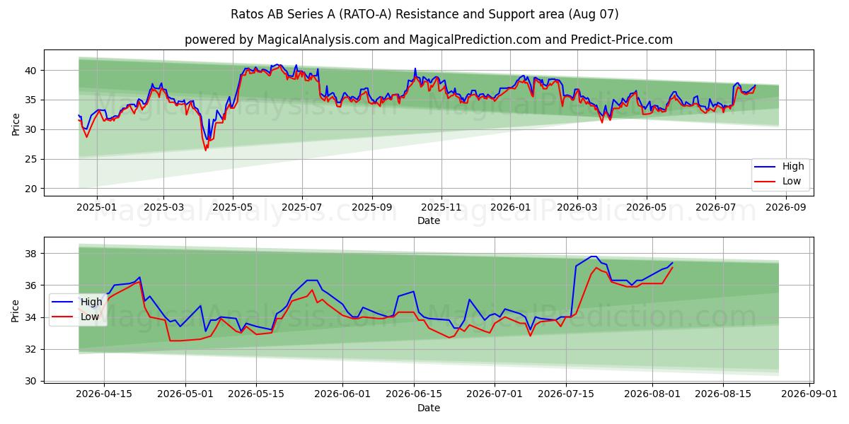  Ratos AB Series A (RATO-A) Support and Resistance area (06 Aug) 
