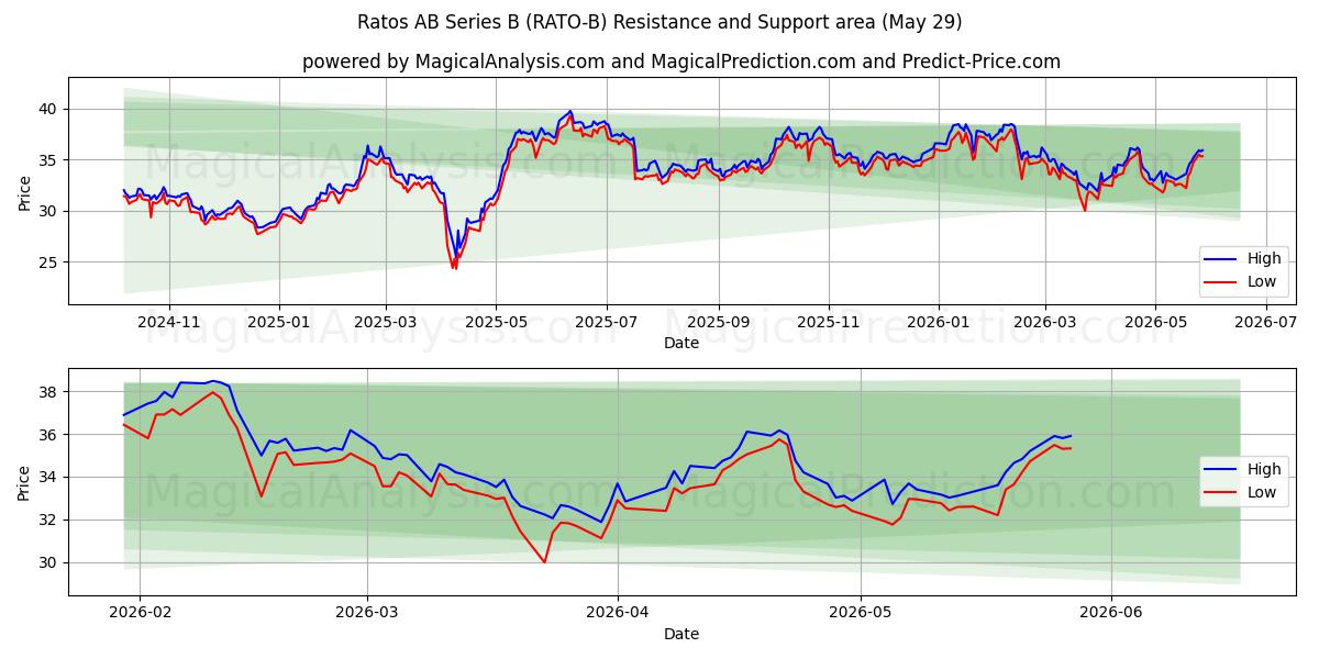  Ratos AB Series B (RATO-B) Support and Resistance area (28 May) 