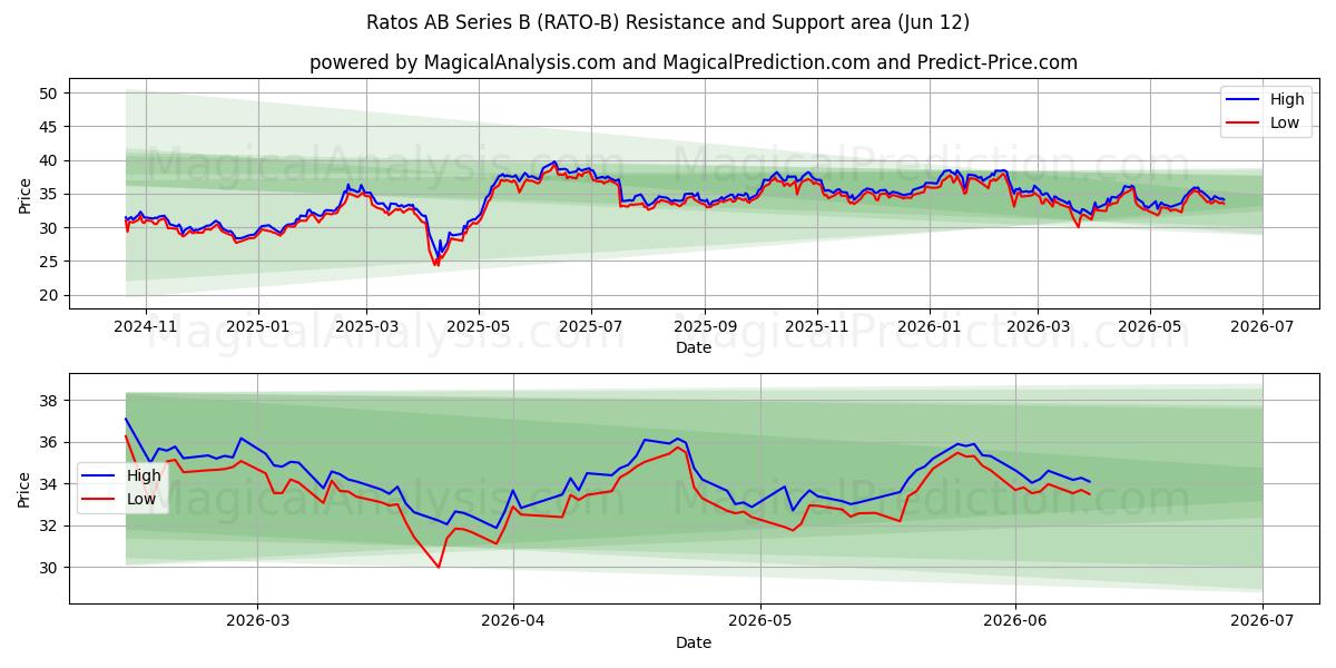  Ratos AB Series B (RATO-B) Support and Resistance area (11 Jun) 