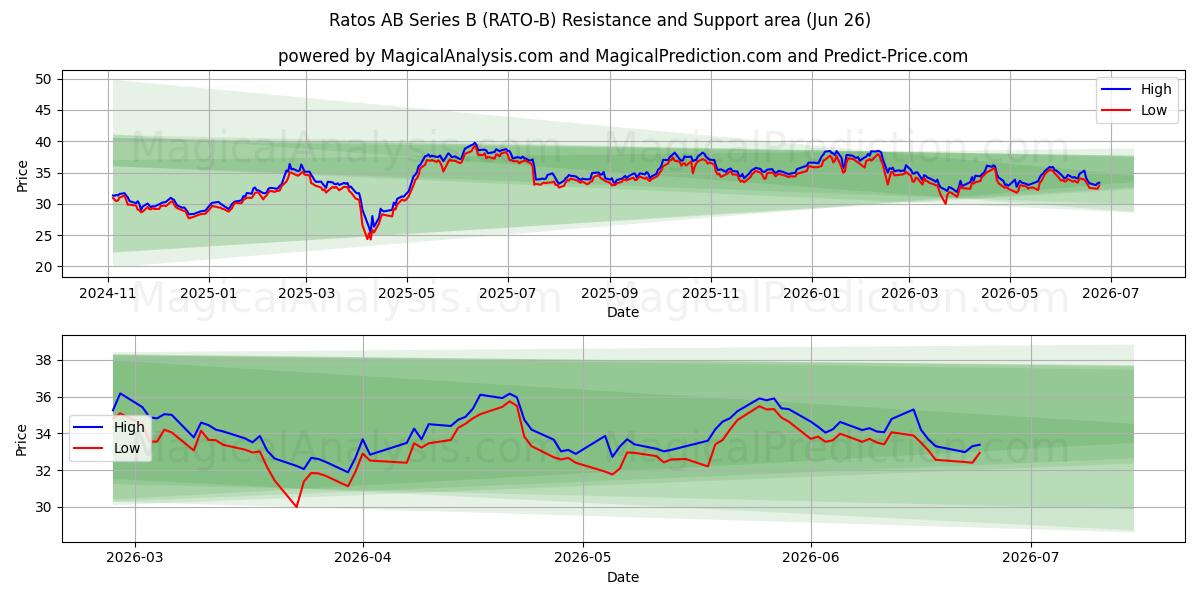  Ratos AB Series B (RATO-B) Support and Resistance area (25 Jun) 