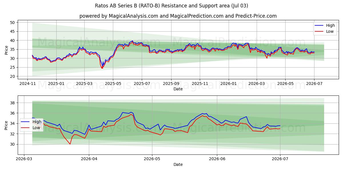  Ratos AB Series B (RATO-B) Support and Resistance area (02 Jul) 