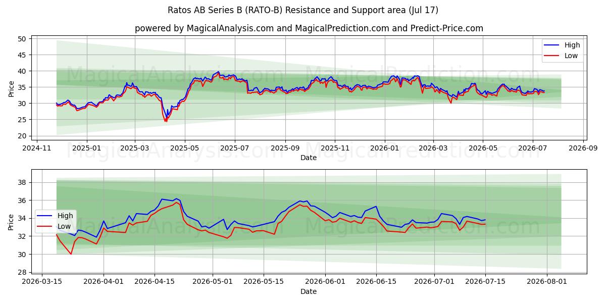  Ratos AB Series B (RATO-B) Support and Resistance area (16 Jul) 