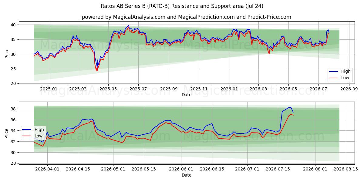  Ratos AB Series B (RATO-B) Support and Resistance area (23 Jul) 