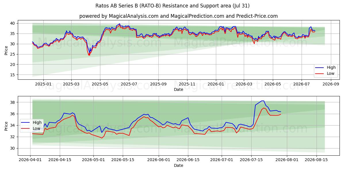  Ratos AB Series B (RATO-B) Support and Resistance area (30 Jul) 