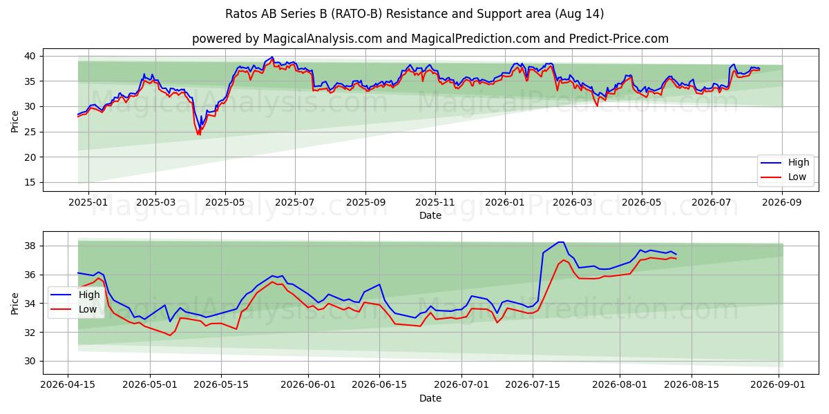  Ratos AB Series B (RATO-B) Support and Resistance area (13 Aug) 