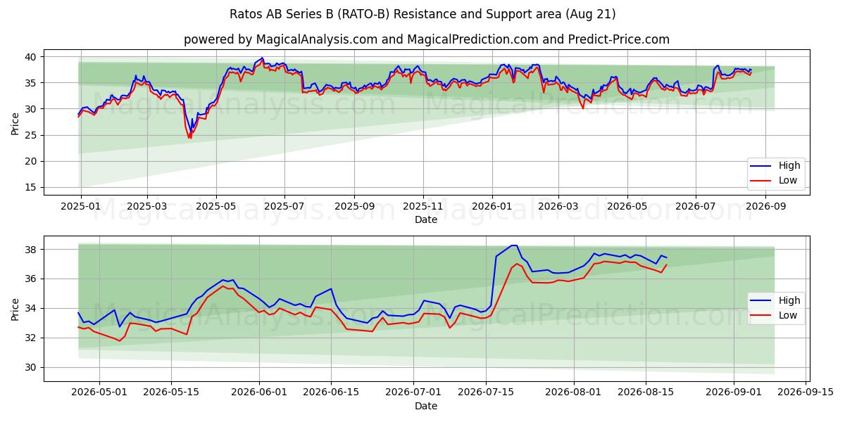  Ratos AB Series B (RATO-B) Support and Resistance area (20 Aug) 